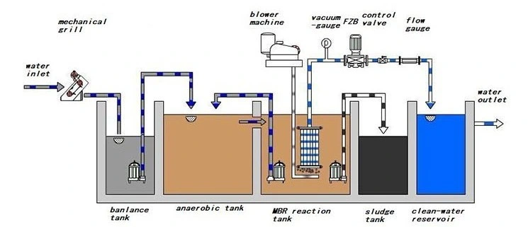 Mbr Package Portable Wastewater Treatment Plant for School Sewage Treatment