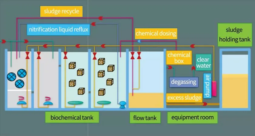 Mbr System Membrane Bioreactor Wastewater Treatment Plant Mobile Sewage Treatment Plant