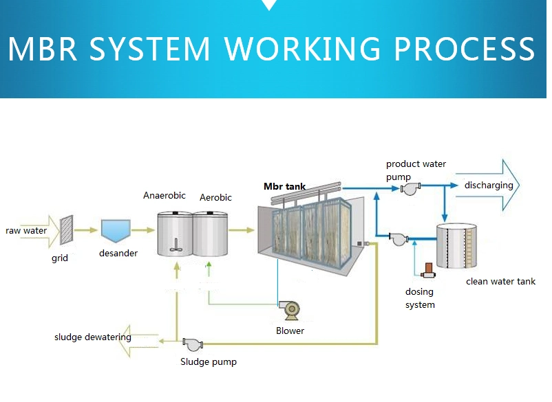 Reinforced PVDF Hollow Fiber Mbr Immersed System for Palm Waste Water Treatment